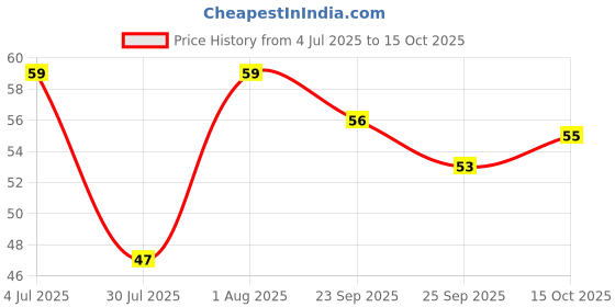 firstcry.com SKOODLE Pencil with Animal Print Erasers & Sharpeners - Pack of 10 skoodle Price History Graph from 4 Jul 2025 to 15 Oct 2025