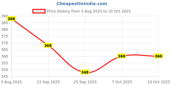 firstcry.com Skoodle Penguin Bailout Toy - Blue skoodle Price History Graph from 3 Aug 2025 to 10 Oct 2025