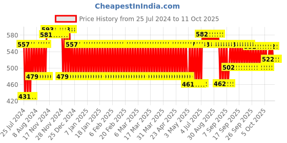firstcry.com Skoodle Power Play Hover Ball - Blue skoodle Price History Graph from 25 Jul 2024 to 11 Oct 2025