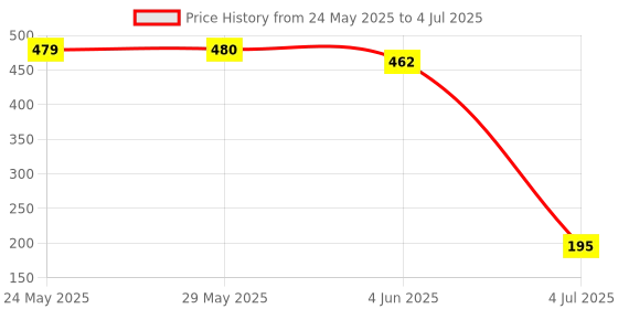 firstcry.com Skoodle Power Play Hover Ball - Red skoodle Price History Graph from 24 May 2025 to 4 Jul 2025