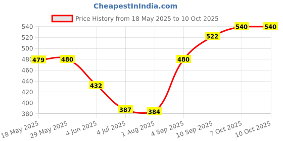 firstcry.com Skoodle Power Play Hover Ball with Light - Green skoodle Price History Graph from 18 May 2025 to 10 Oct 2025