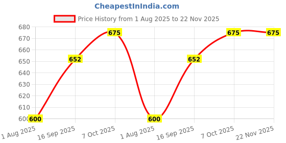firstcry.com skoodle Powerplay Airflo Rechargeable Hover Soccer - Green skoodle Price History Graph from 1 Aug 2025 to 22 Nov 2025
