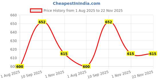 firstcry.com skoodle Powerplay Airflo Rechargeable Hover Soccer - Pink skoodle Price History Graph from 1 Aug 2025 to 22 Nov 2025