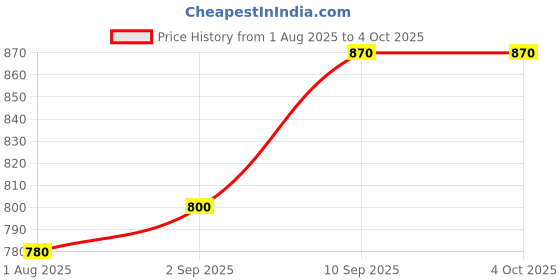 firstcry.com skoodle Powerplay Airflo Rechargeable Hover Soccer - Red skoodle Price History Graph from 1 Aug 2025 to 4 Oct 2025