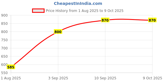 firstcry.com skoodle Powerplay Airflo Rechargeable Hover Soccer - White skoodle Price History Graph from 1 Aug 2025 to 9 Oct 2025