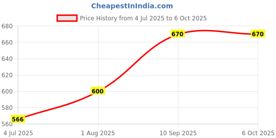 firstcry.com skoodle Quest Bridge 4 Tower Twist & Turn Board Game - Multicolour skoodle Price History Graph from 4 Jul 2025 to 6 Oct 2025