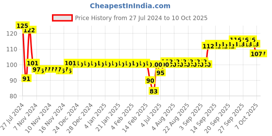 firstcry.com Skoodle Quest Fruit Puzzle Set of 3 - 15 Pieces skoodle Price History Graph from 27 Jul 2024 to 9 Oct 2025