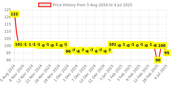 firstcry.com Skoodle Quest On Road Puzzle Set of 3 - 15 pieces skoodle Price History Graph from 5 Aug 2024 to 4 Jul 2025