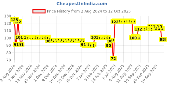 firstcry.com Skoodle Quest On Travel Time Puzzle Set of 3 - 15 pieces skoodle Price History Graph from 2 Aug 2024 to 12 Oct 2025