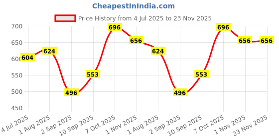 firstcry.com Skoodle Quest Quinto Board Game- Multicolour skoodle Price History Graph from 4 Jul 2025 to 22 Nov 2025