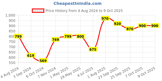 firstcry.com Skoodle Quest Stacker Tube - 54 Pieces skoodle Price History Graph from 4 Aug 2024 to 9 Oct 2025