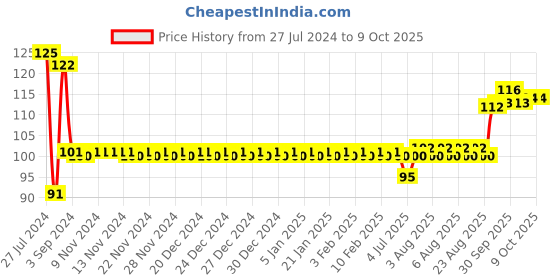 firstcry.com Skoodle Quest The Jungle Puzzle Set of 3- 15 pieces skoodle Price History Graph from 27 Jul 2024 to 9 Oct 2025