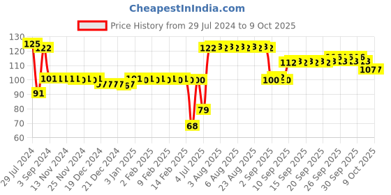 firstcry.com Skoodle Quest Transport Puzzle Set of 3 - 15 pieces skoodle Price History Graph from 29 Jul 2024 to 9 Oct 2025