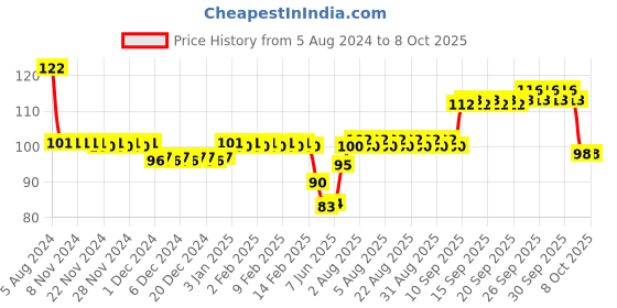 firstcry.com Skoodle Quest Vegetables Puzzle Set of 3 - 15 Pieces skoodle Price History Graph from 5 Aug 2024 to 7 Oct 2025