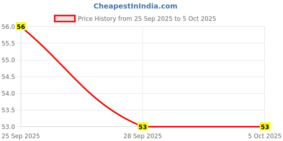 firstcry.com skoodle Silverado Rubber Tip Pencil With Sharpner - Pack of 10 skoodle Price History Graph from 25 Sep 2025 to 5 Oct 2025