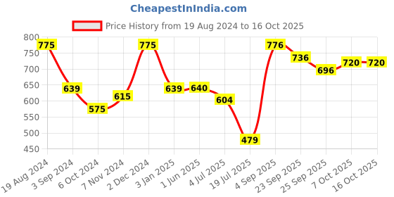 firstcry.com Skoodle Stackrr Classic Stacking Tumbling Tower Game Of Premium Beachwood Wooden Blocks - 54 Pieces skoodle Price History Graph from 19 Aug 2024 to 15 Oct 2025