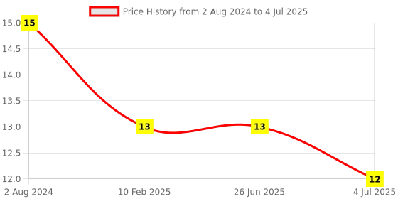 firstcry.com Skoodle Triangular Mini Colour Pencils Pack Of 10 - Multicolor skoodle Price History Graph from 2 Aug 2024 to 4 Jul 2025