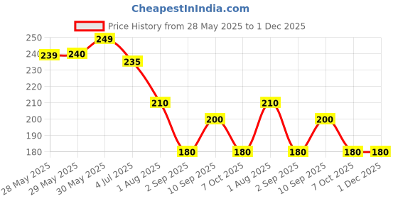 firstcry.com Skoodle Unicorn Beauty Set Role Play Toy with 23 Pieces & 1 Sling Rope - Light Blue skoodle Price History Graph from 28 May 2025 to 30 Nov 2025