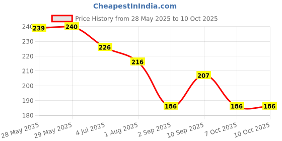firstcry.com Skoodle Unicorn Rainbow Colouring Kit - Multicolour skoodle Price History Graph from 28 May 2025 to 10 Oct 2025