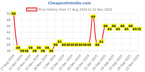 firstcry.com Skoodle Wood Free Recycled Paper Pencils - Silver skoodle Price History Graph from 17 Aug 2024 to 22 Nov 2025