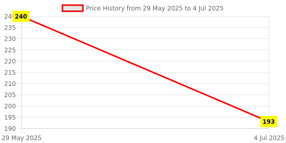 firstcry.com Skoodles Avengers Colouring Frames - Multicolour avengers Price History Graph from 29 May 2025 to 4 Jul 2025