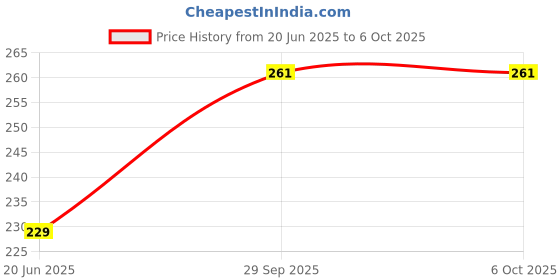firstcry.com Skoolster 12 Shades Twist Crayons, Bright & Playful Colors, Smooth Japanese technology - Multicolor skoolster Price History Graph from 20 Jun 2025 to 5 Oct 2025