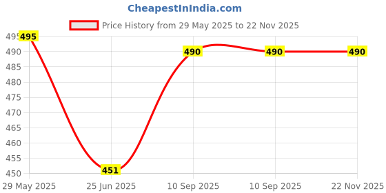 firstcry.com Sky Goodies Big Red Hot Air Balloon DIY Paper Lamp Shade sky goodies Price History Graph from 29 May 2025 to 22 Nov 2025