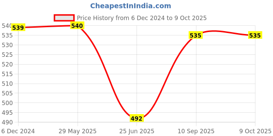 firstcry.com Sky Goodies BOX SET 2: Set of 6 DIY Mini Endangered Animals sky goodies Price History Graph from 6 Dec 2024 to 9 Oct 2025