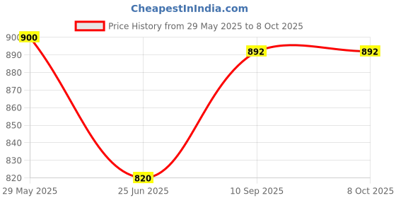firstcry.com Sky Goodies BOX SET of 12 DIY Mini Endangered Animals Paper sky goodies Price History Graph from 29 May 2025 to 8 Oct 2025