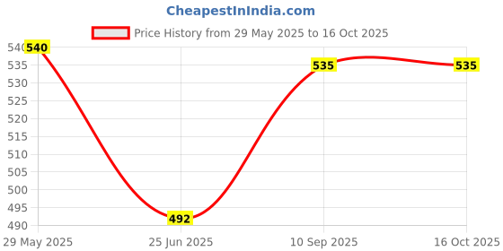firstcry.com Sky Goodies BOX SET of 6 DIY Mini Pet Animals sky goodies Price History Graph from 29 May 2025 to 16 Oct 2025