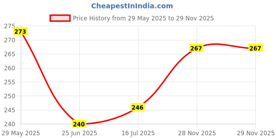 firstcry.com Sky Goodies Golden Stars Paper Bunting sky goodies Price History Graph from 29 May 2025 to 29 Nov 2025