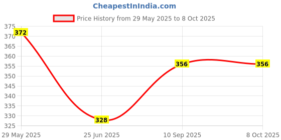 firstcry.com Sky Goodies Happy Home Lamp Shade sky goodies Price History Graph from 29 May 2025 to 8 Oct 2025