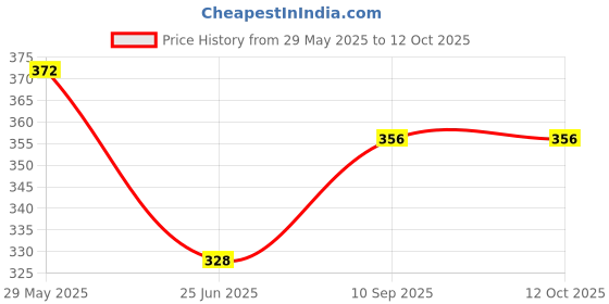 firstcry.com Sky Goodies Krishna DIY Paper Craft Kit sky goodies Price History Graph from 29 May 2025 to 12 Oct 2025