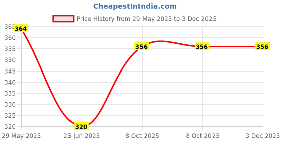 firstcry.com Sky Goodies Paper Monarch Butterflies for Wall Decoration: Set of 24 sky goodies Price History Graph from 29 May 2025 to 2 Dec 2025