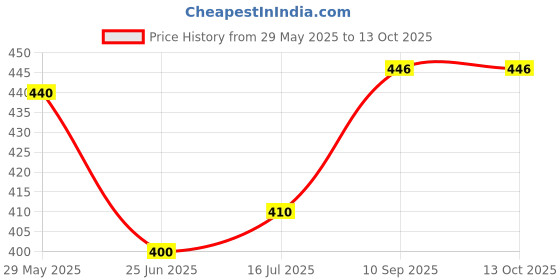 firstcry.com Sky Goodies Yellow SunflowerBunting sky goodies Price History Graph from 29 May 2025 to 13 Oct 2025