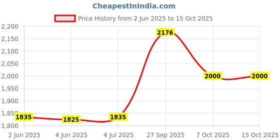 firstcry.com Skybags Backpack With Checks Print Blue - Height 18.11 Inches skybags Price History Graph from 2 Jun 2025 to 14 Oct 2025