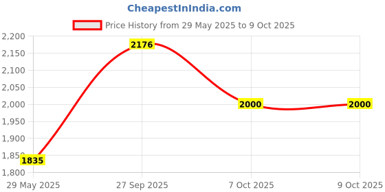 firstcry.com Skybags Backpack With Checks Print Green - Height 18.11 Inches skybags Price History Graph from 29 May 2025 to 8 Oct 2025