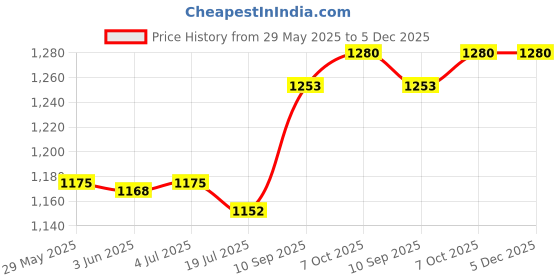firstcry.com Skybags Backpack With Dino Print Purple - Height 15.74 Inches skybags Price History Graph from 29 May 2025 to 5 Dec 2025