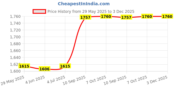 firstcry.com Skybags Backpack With Gaming Print Black - Height 18.11 Inches skybags Price History Graph from 29 May 2025 to 2 Dec 2025