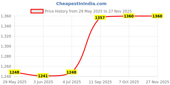 firstcry.com Skybags Backpack With Tiger Print Orange - Height 15.78 Inches skybags Price History Graph from 29 May 2025 to 25 Nov 2025