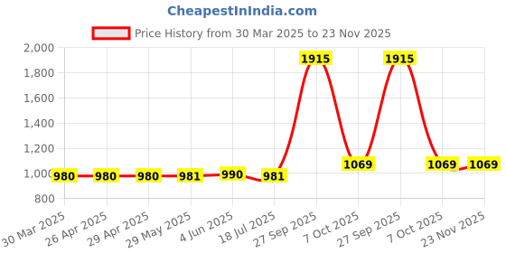 firstcry.com Skybags Graf Plus Backpack with Laptop Compartment Grey - Height 19 Inches skybags Price History Graph from 30 Mar 2025 to 23 Nov 2025