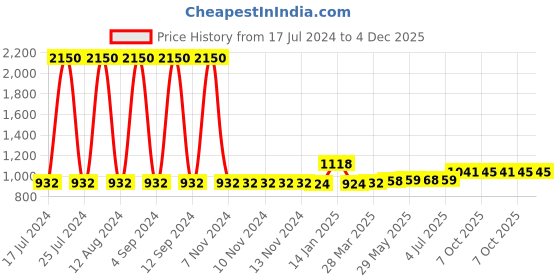 firstcry.com Skybags Qube 01 School Backpack Blue - Height 17 Inches skybags Price History Graph from 17 Jul 2024 to 3 Dec 2025