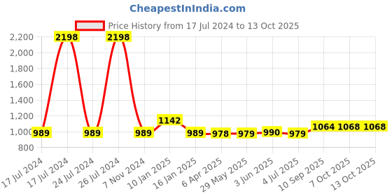 firstcry.com Skybags Riddle 1 School Backpack  Height 17.6  Inches ((Colour & Print May Vary)) skybags Price History Graph from 17 Jul 2024 to 12 Oct 2025