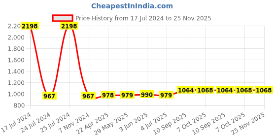 firstcry.com Skybags Riddle 2 School Backpack Blue - Height 17.6 Inches skybags Price History Graph from 17 Jul 2024 to 25 Nov 2025