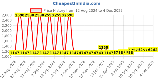 firstcry.com Skybags Riddle School Backpack with Raincover Blue & Grey - Height 20 Inches skybags Price History Graph from 12 Aug 2024 to 4 Dec 2025