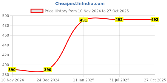 firstcry.com Skyculture Fruits Part 2 Cloth Book - English skyculture Price History Graph from 10 Nov 2024 to 27 Oct 2025