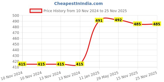 firstcry.com Skyculture Kannada Alphabets Cloth Book - Kannada skyculture Price History Graph from 10 Nov 2024 to 25 Nov 2025