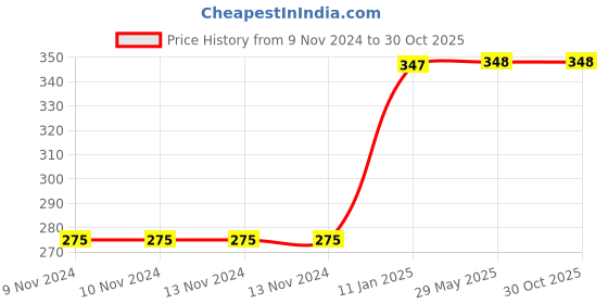 firstcry.com Skyculture Kannada Rhymes Cloth Book - Kannada skyculture Price History Graph from 9 Nov 2024 to 30 Oct 2025