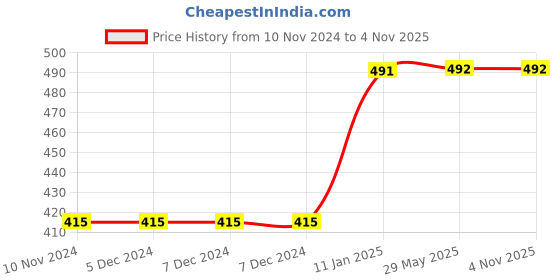firstcry.com Skyculture Meri Pyaari Maa Cloth Book - Hindi skyculture Price History Graph from 10 Nov 2024 to 2 Nov 2025