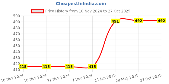 firstcry.com Skyculture Our Animal Friends Part 2 Cloth Book - English skyculture Price History Graph from 10 Nov 2024 to 27 Oct 2025